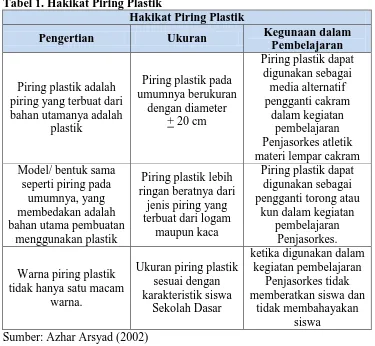 Tabel 1. Hakikat Piring Plastik Hakikat Piring Plastik 