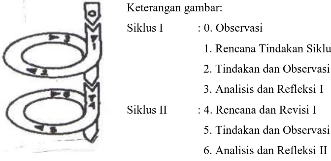 Gambar 9. Skema Siklus Penelitian  Sumber: Daryanto (2011: 31)   