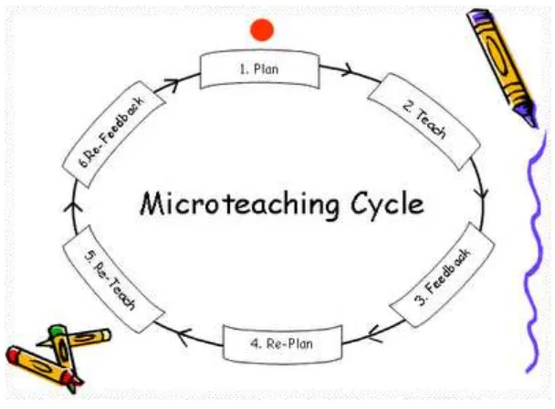 Gambar 2.3. Diagramatic representation of a Microteaching Cycle (Kumar, 2008) 