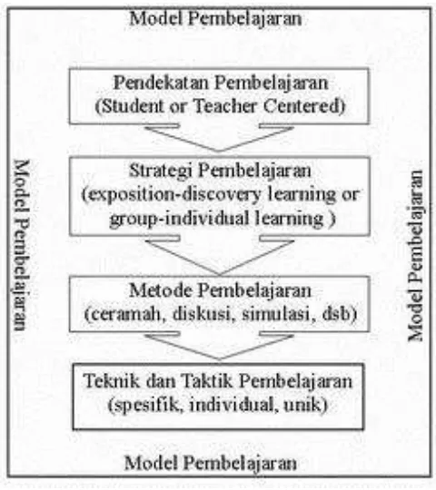 Gambar 2. 6. Hierarkis Model Pembelajaran (Sudrajat, 2008)  