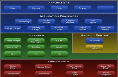 Gambar 2.1 Detail Anatomi Android 