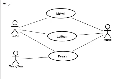 Gambar 3.7 Use Case Diagram Pada Sistem Yang Sedang Berjalan 