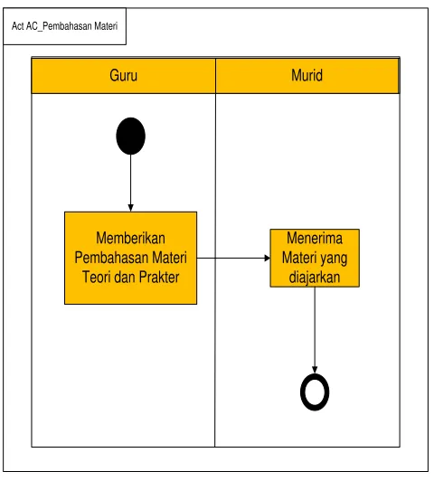 Gambar 3.9 Activity Diagram Materi 