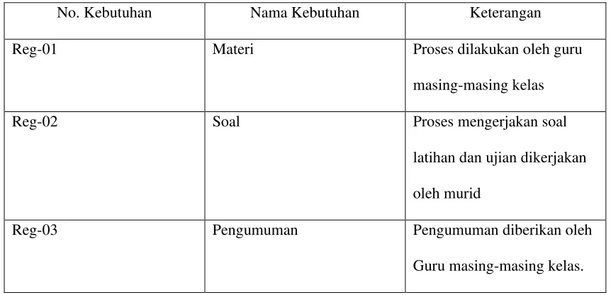 Tabel 4.1 Daftar Kebutuhan Sistem Informasi Mobile Learning yang di Usulkan 