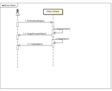 Gambar 4.6 Sequence Diagram Materi 