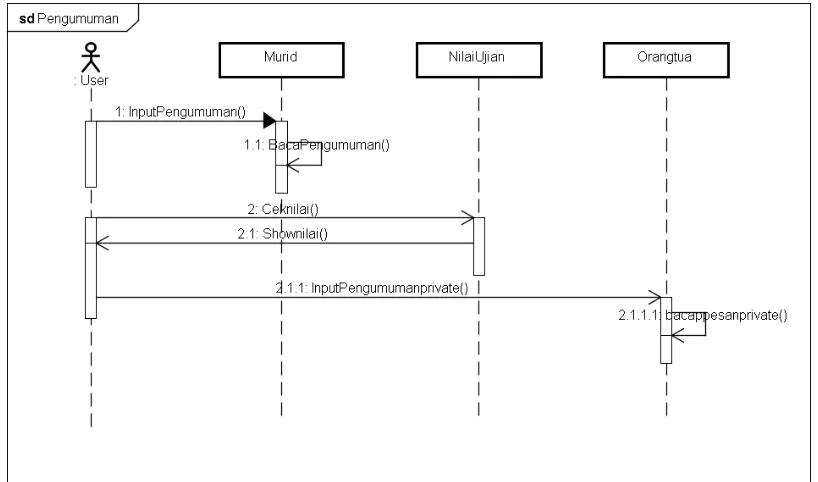 Gambar 4.8 Sequence Diagram Pengumuman 