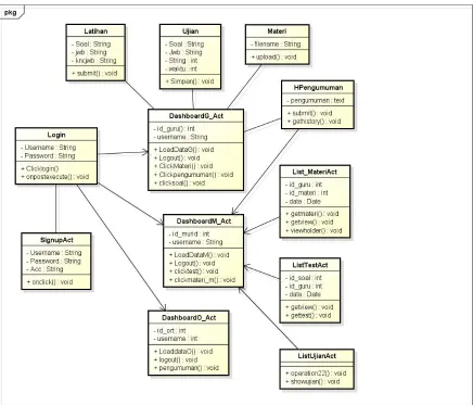 Gambar 4.9 Class Diagram 
