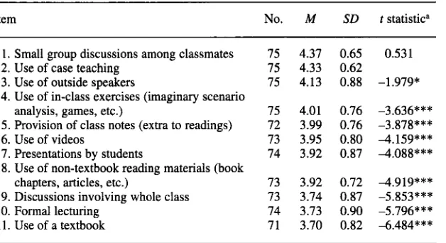 TABLE .lo). Also, females scored significantly higher means than males (z = p p for “provision of class notes” < < -2.325, designing a good MBA course course (any .05), (z = MBA zyxwvutsrqponmlkjihgfedcbaZYXWVUTSRQPONMLKJIHGFEDCBAan zyxwvutsrqponmlkjihgfed