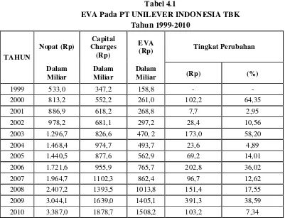 Tabel 4.1 EVA Pada PT UNILEVER INDONESIA TBK 