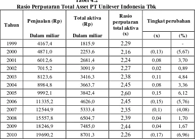 Tabel 4.2 Rasio Perputaran Total Asset PT Unilever Indonesia Tbk 