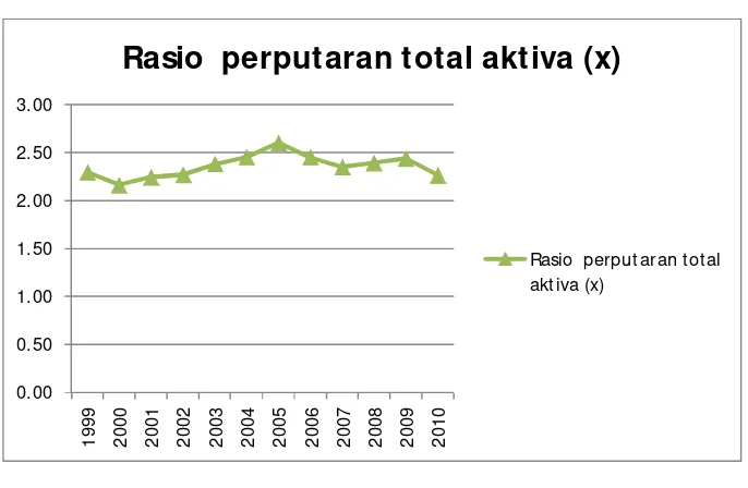 Grafik 4.2 Rasio Perputaran Total Asset PT Unilever Indonesia Tbk 