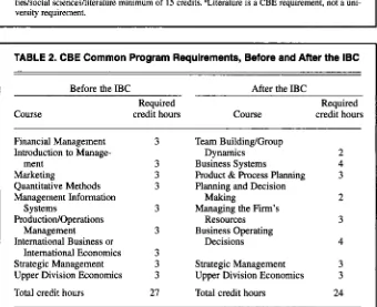 TABLE 2. CBE Common Program Requirements, Before and After the IBC 