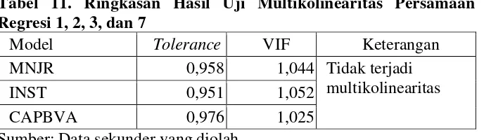 Tabel 10. Ringkasan Hasil Uji Normalitas Persamaan Regresi 1, 2, 