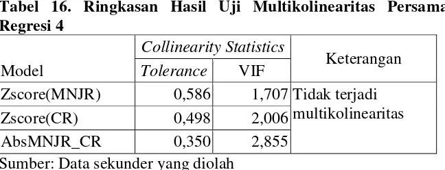 Tabel 15. Ringkasan Hasil Uji Normalitas Persamaan Regresi 4 