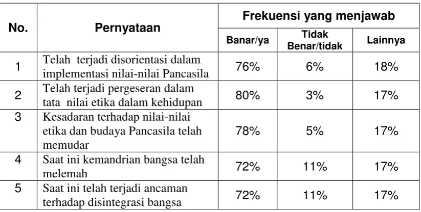 TABEL 4.1 PERSEPSI SELURUH RESPONDEN TERHADAP 