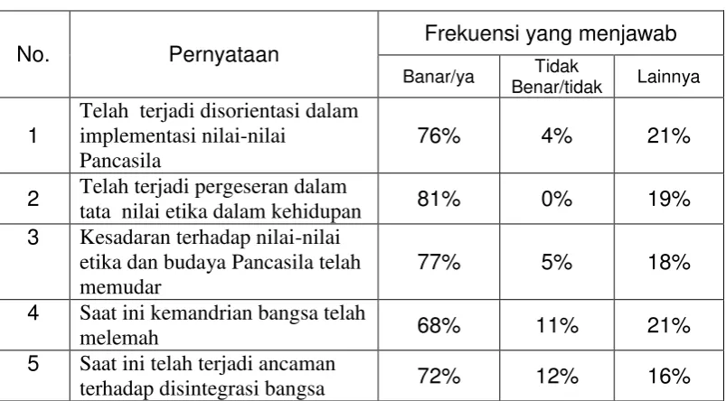 TABEL 4.3 PERSEPSI RESPONDEN GURU TERHADAP  