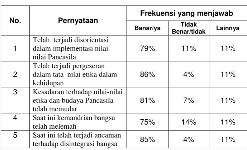 TABEL 4.5 PERSEPSI RESPONDEN PENGAWAS TERHADAP   