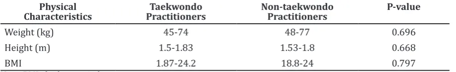 Table 1 The Physical Characteristics of the Subjects 