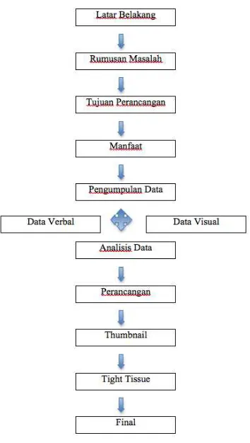 Tabel 1. Skematika Perancangan 