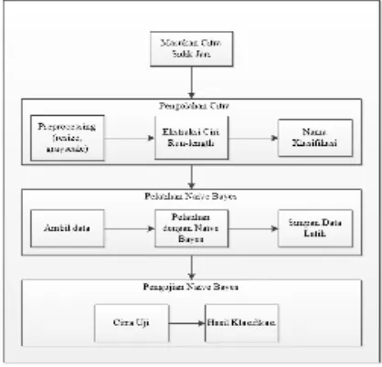 Gambar 2 Diagram alur analisis proses 