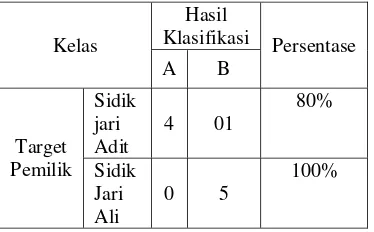 Tabel 1 Confusion matrix  