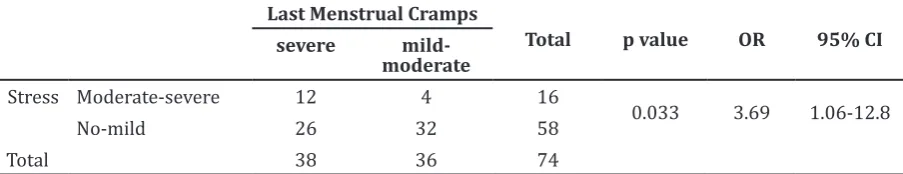 Table 2 Relationship between the Severity of Psychological Stress and the Presence of   Dysmenorrhea in Last Menstruation