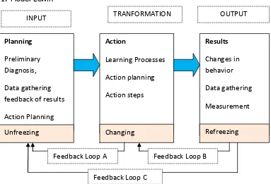 Gambar 2.1. Systems Model of Action-Research Process (Lewin: 1958) 