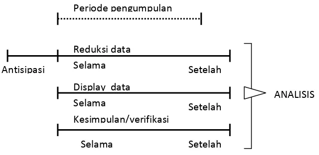 Gambar 2.5a. Komponen dalam analisis data (flow model) 
