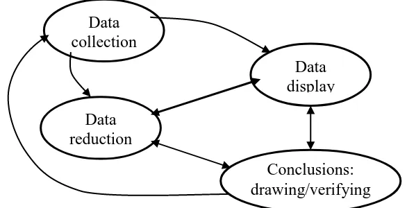 Gambar 2.5b Komponen dalam analisis data (interactive model) 