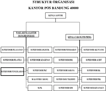 Gambar 3.1 Struktur Organisasi PT Pos Indonesia (Persero) KP II Bandung