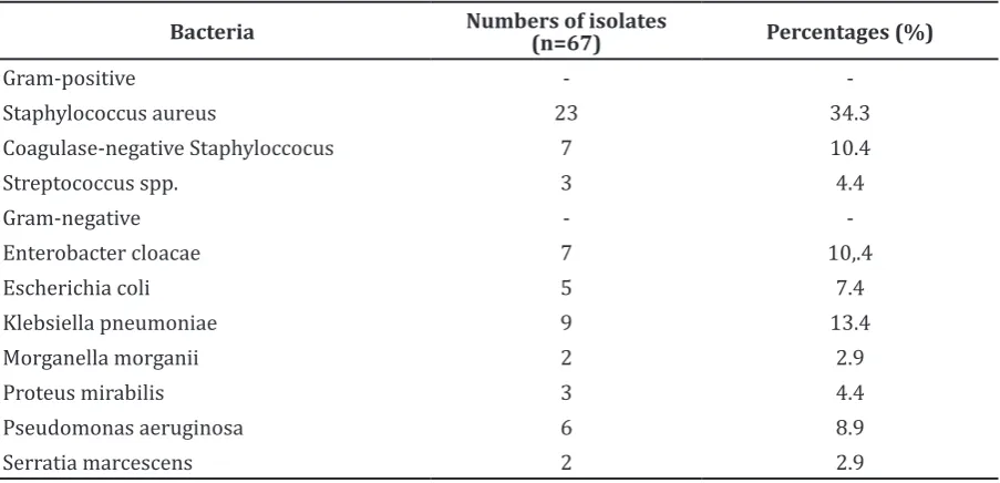 Table 1 Bacteria Isolated from 39 Patients with Chronic Osteomyelitis