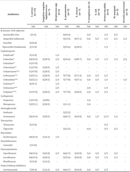 Table 2 Percentage Resistance of Bacteria causing Chronic Osteomyelitis