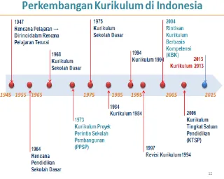 Gambar 2.8. Perkembangan Kurikulum Pendidikan di Indonesia sejak tahun 1947, sd tahun 2013 