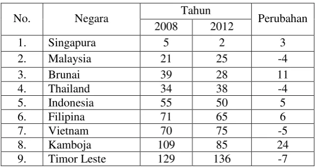 TABEL 2.2 DAYA SAING BANGSA 