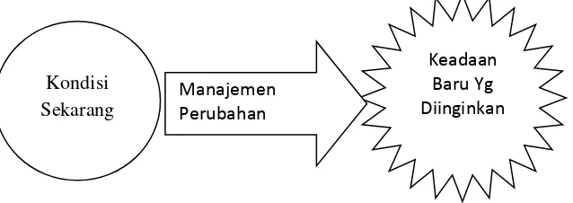 Gambar 2.1. Konsep Dasar Manajemen Perubahan 