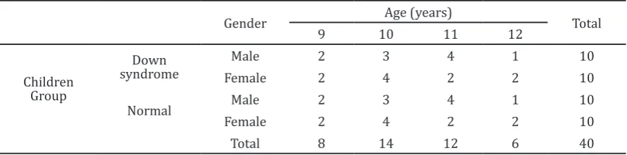 Table 1 Gender and Age Distribution of the Children (n= 40)