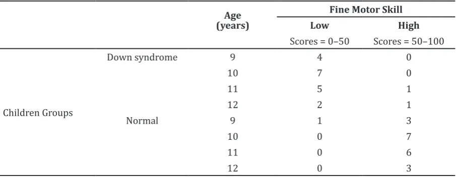 Table 2 Comparison of Fine Motor Skill in Children with or without Down Syndrome
