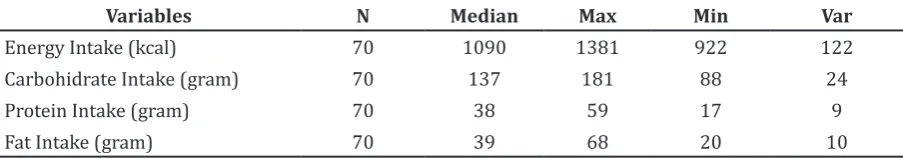 Table 1 Child Subjects Distribution According to Gender and Age