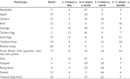 Table 3 Carbohydrate Food Source