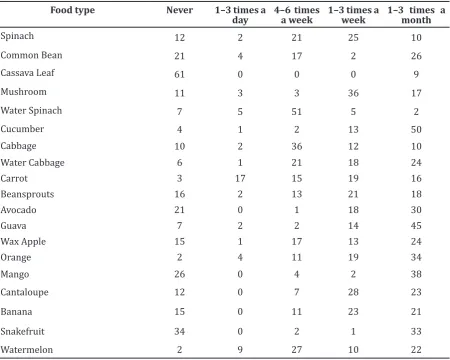Table 5 Vegetables and Fruit types