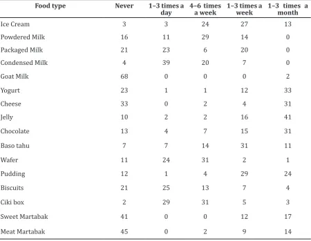 Table 6 Types of Snack