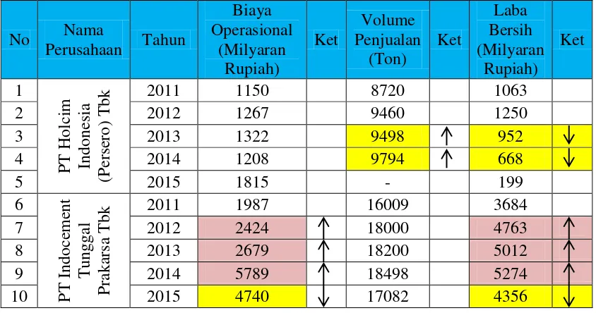 Tabel 1.1 Data Biaya Operasional, Volume Penjualan dan Laba Bersih Perusahaan Semen Terdaftar di BEI 2011-2015 