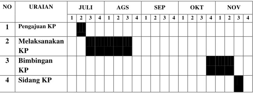 Tabel 1.1 Time Schedul Kerja Praktek 