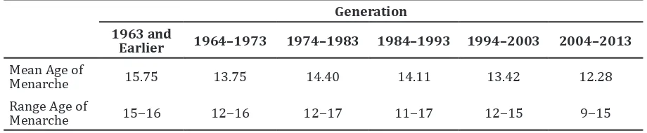 Table 1 The Distribution of Age at Menarche across Generations