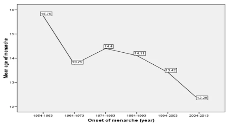 Figure 1 The Pattern of Menarche Age between Generations