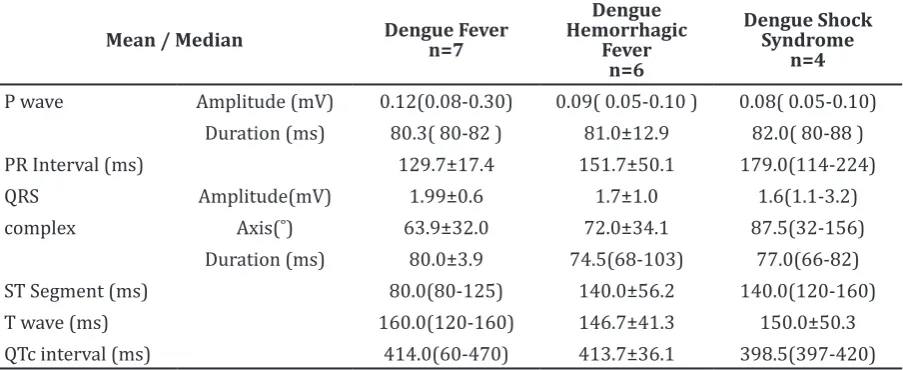 Table 2 Electrocardiogram profile according to WHO dengue infection classification