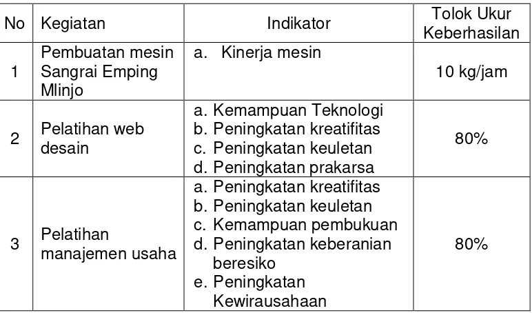 Tabel 2. Rancangan Evaluasi Kegiatan Ipteks bagi Masyarakat 