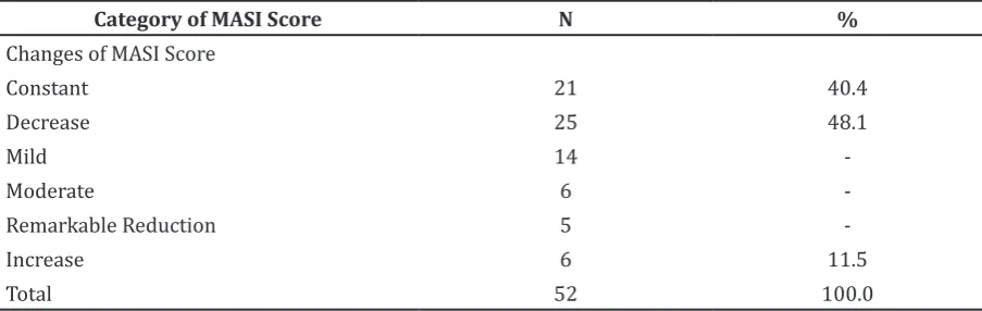 Table 2 Distribution of Time Interval among Visits of Melasma Patients 