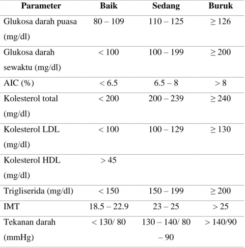 Tabel 2.4 Parameter pemantauan kadar glukosa darah 