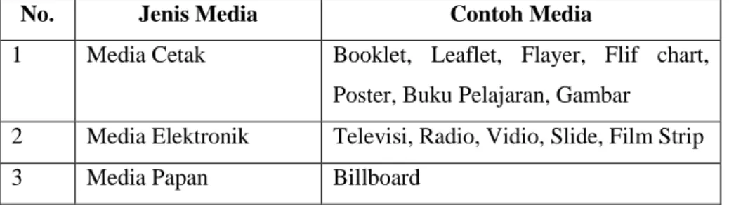 Tabel 2: Jenis Media 